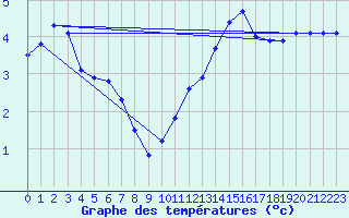 Courbe de tempratures pour Sorcy-Bauthmont (08)