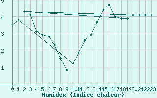 Courbe de l'humidex pour Sorcy-Bauthmont (08)