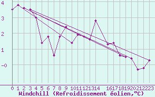 Courbe du refroidissement olien pour Saint-Brieuc (22)