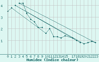 Courbe de l'humidex pour Liepaja