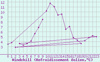 Courbe du refroidissement olien pour Albemarle