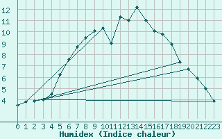 Courbe de l'humidex pour Jokioinen