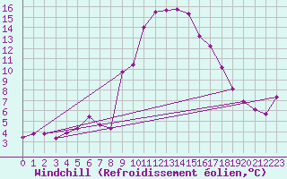 Courbe du refroidissement olien pour Saint-Amans (48)