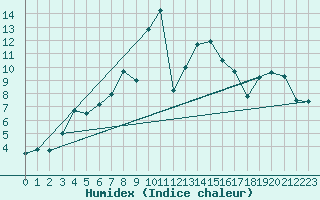 Courbe de l'humidex pour Grossenzersdorf