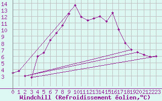 Courbe du refroidissement olien pour Vladeasa Mountain