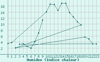 Courbe de l'humidex pour Dobbiaco