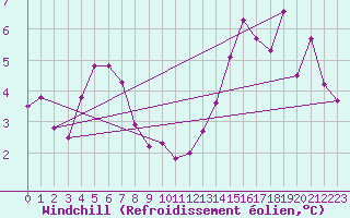 Courbe du refroidissement olien pour Keswick