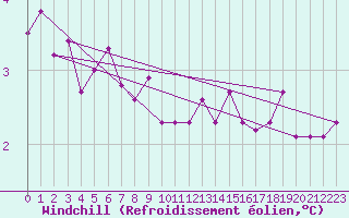 Courbe du refroidissement olien pour Dolembreux (Be)