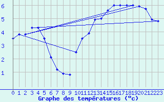 Courbe de tempratures pour Roissy (95)