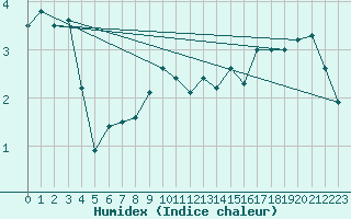 Courbe de l'humidex pour Robiei