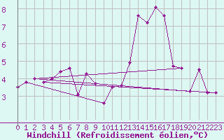 Courbe du refroidissement olien pour Alistro (2B)