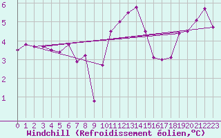 Courbe du refroidissement olien pour La Chapelle-Montreuil (86)