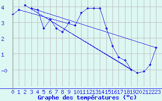 Courbe de tempratures pour Veiholmen