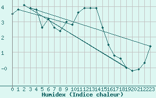 Courbe de l'humidex pour Veiholmen