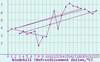 Courbe du refroidissement olien pour Cap de la Hve (76)