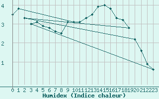 Courbe de l'humidex pour Cressier