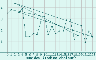 Courbe de l'humidex pour South Uist Range