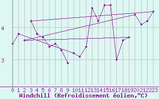 Courbe du refroidissement olien pour Feuchtwangen-Heilbronn