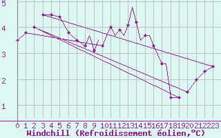 Courbe du refroidissement olien pour Scilly - Saint Mary