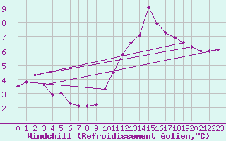 Courbe du refroidissement olien pour Braintree Andrewsfield