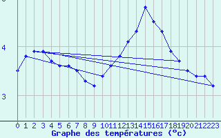 Courbe de tempratures pour Challes-les-Eaux (73)