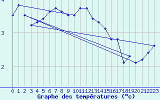 Courbe de tempratures pour Rauma Kylmapihlaja