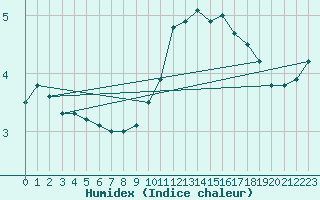 Courbe de l'humidex pour Mont-Saint-Vincent (71)