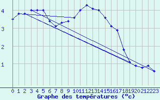 Courbe de tempratures pour Usti Nad Labem