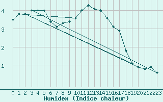 Courbe de l'humidex pour Usti Nad Labem