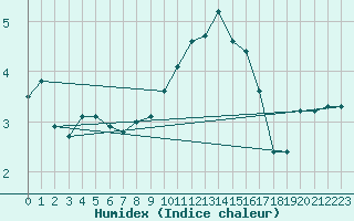 Courbe de l'humidex pour Shoeburyness