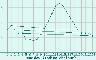 Courbe de l'humidex pour Hestrud (59)