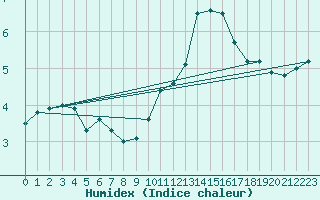 Courbe de l'humidex pour Deidenberg (Be)