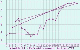 Courbe du refroidissement olien pour Lough Fea