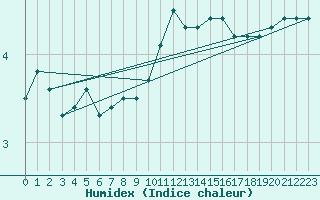 Courbe de l'humidex pour Humain (Be)