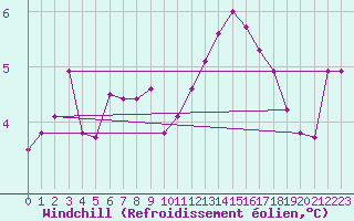 Courbe du refroidissement olien pour Gand (Be)