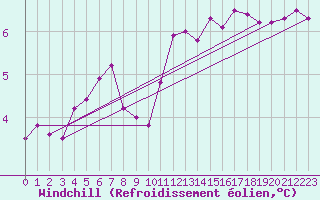 Courbe du refroidissement olien pour Goettingen