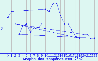 Courbe de tempratures pour Torsvag Fyr