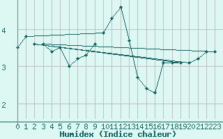 Courbe de l'humidex pour Leutkirch-Herlazhofen