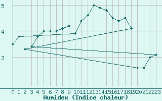 Courbe de l'humidex pour Moenichkirchen