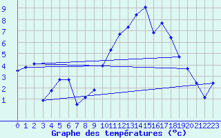 Courbe de tempratures pour Chteaudun (28)