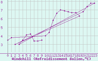 Courbe du refroidissement olien pour Cambrai / Epinoy (62)