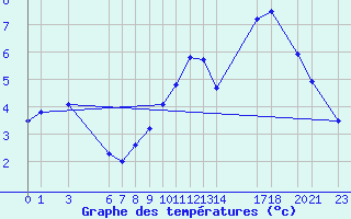 Courbe de tempratures pour Mont-Rigi (Be)