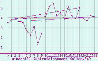 Courbe du refroidissement olien pour Aytr-Plage (17)