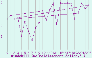 Courbe du refroidissement olien pour Locarno (Sw)