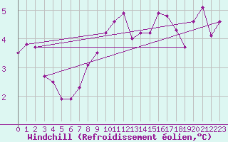 Courbe du refroidissement olien pour Silstrup