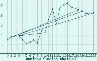 Courbe de l'humidex pour Cap de la Hve (76)