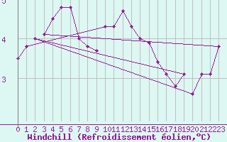 Courbe du refroidissement olien pour Aberporth