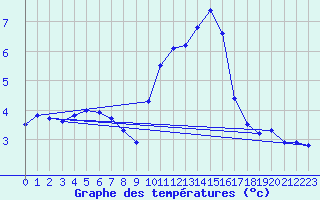 Courbe de tempratures pour Saint-Michel-d