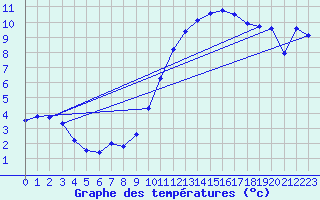Courbe de tempratures pour Luxeuil (70)