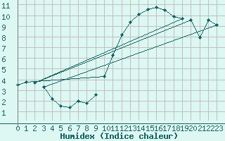 Courbe de l'humidex pour Luxeuil (70)